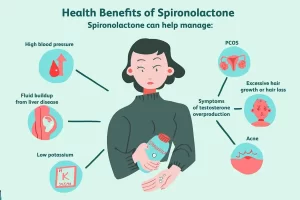 Spironolactone